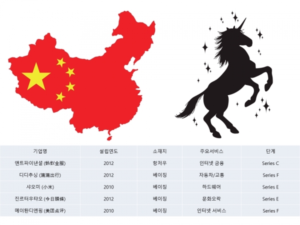 2018년 기준 중국 슈퍼유니콘 TOP5. 이들 중 4곳이 중관춘 출신이다(자료: KOTRA)