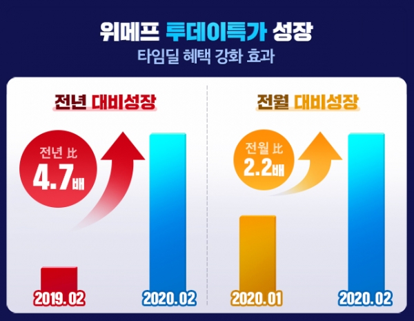 위메프, '투데이특가' 인기 급증...거래액 전년 대비 4.7배 증가