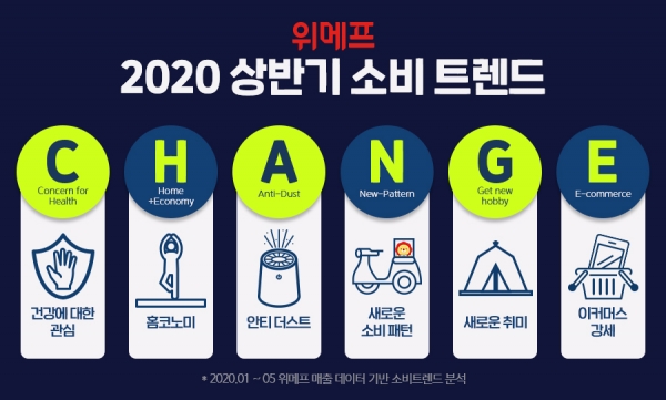 위메프, 2020 상반기 소비 트렌드로 ‘CHANGE’ 선정