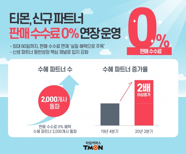 티몬,  ‘신규파트너 판매 수수료 0%’ 수혜 사업자 2,000곳 넘어