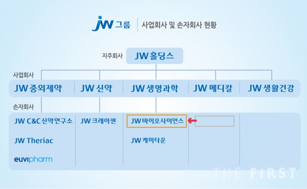 JW그룹, 자회사 사업구조