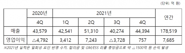 LG에너지솔루션, 2021년 매출 17조 8519억 달성