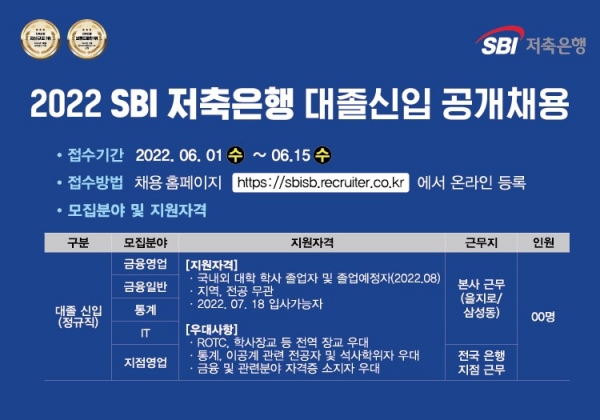 SBI저축은행, ‘2022년 대졸신입 공개채용’ 진행
