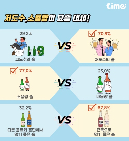 롯데멤버스, 라임 주류 소비 설문조사 결과 공개