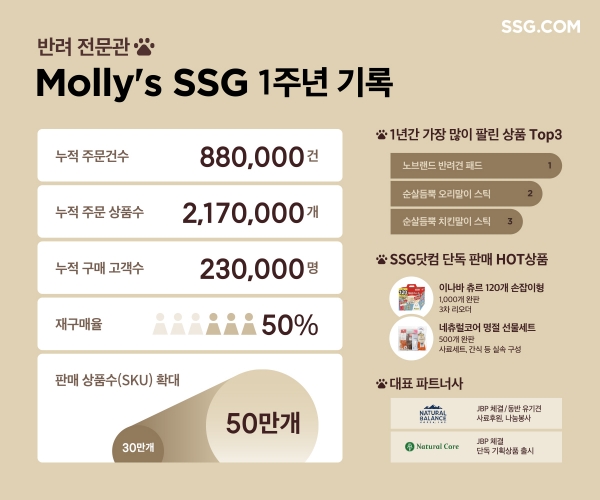 SSG닷컴, 반려 전문관 ‘몰리스 SSG’ 론칭 1주년 기념 프로모션 진행