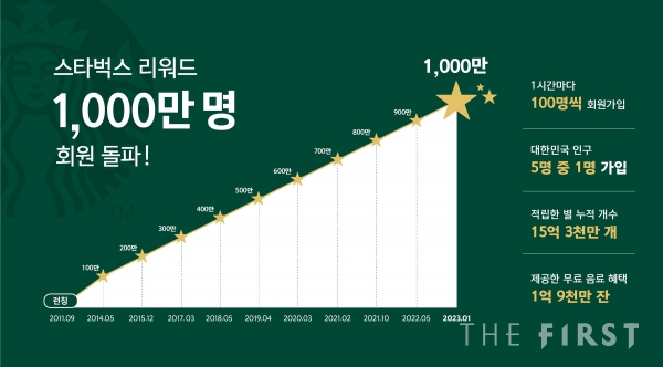 스타벅스 리워드 회원 1천만 명 돌파 그래프