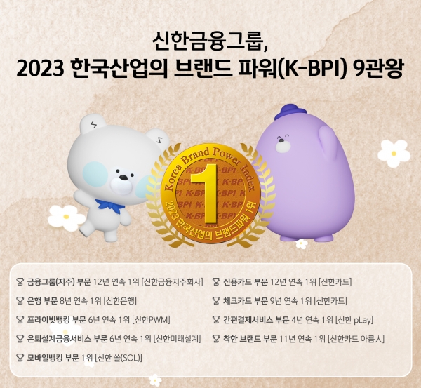 신한금융, 2023 한국산업의 브랜드 파워 조사서 9관왕