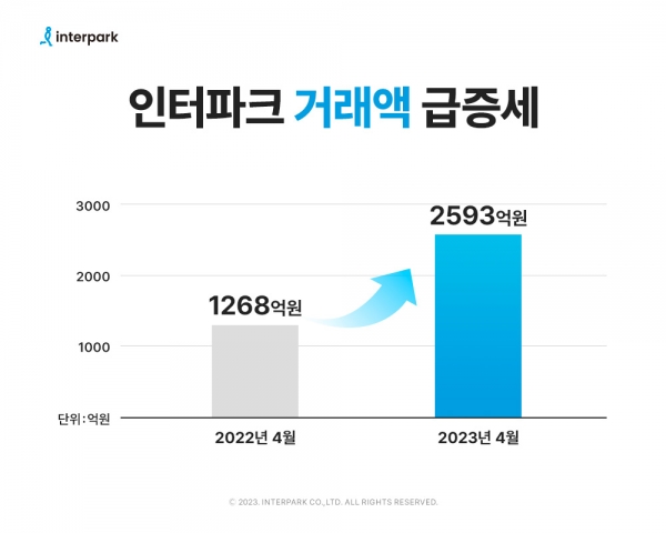 인터파크, 올해 4월 거래액 2593억 원... 전년비 104% 증가
