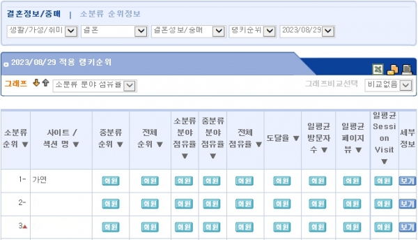 결혼정보회사 가연, 랭키닷컴 ‘8월 3주’ 결혼정보분야 1위 차지