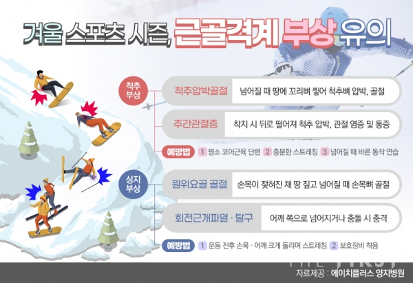 [메디컬 live] 돌아온 겨울 스포츠 시즌, 중증 근골격계 부상 유의?