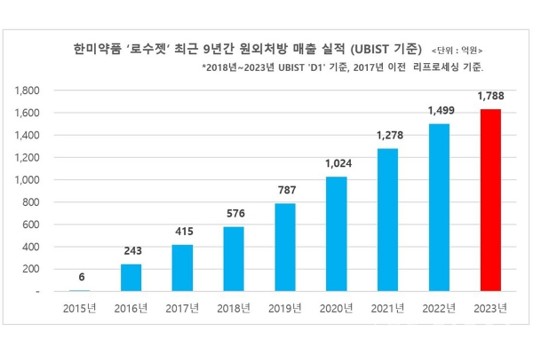 한미약품 ‘로수젯’, 수입약 아성 깼다…한국 전문약 원외처방 매출 ‘1위’ 등극