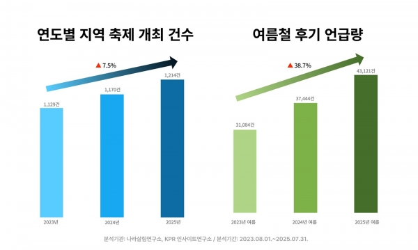 연도별 지역 축제 개최 건수 및 여름철 후기 언급량(그래픽: KPR)