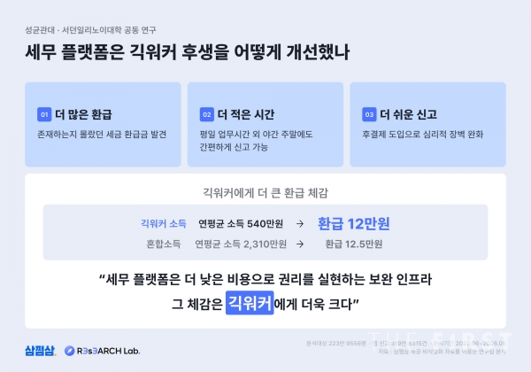 성균관대·서던일리노이대 교수 연구팀, 세무 플랫폼 소비자 후생 효과 분석 결과 발표