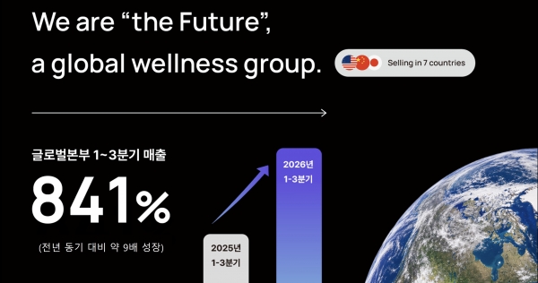 더퓨처, 1~3분기 글로벌 매출 841% 증가…'K-웰니스' 현지화로 글로벌 시장 공략 가속화