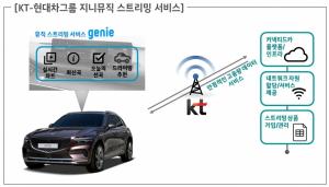 KT, 현대차 ‘제네시스 GV70’에 커넥티드 카 기반 지니뮤직 서비스 적용