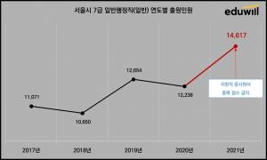 서울시 7급 공무원시험, 지원자 20% 늘어…1만9599명 원서접수