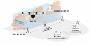 SK텔레콤, 국토부 UAM 실증 지원 위한 5G 상공망 구축 돌입
