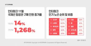 인터파크,11월 항공권 구매자 1268% 급증