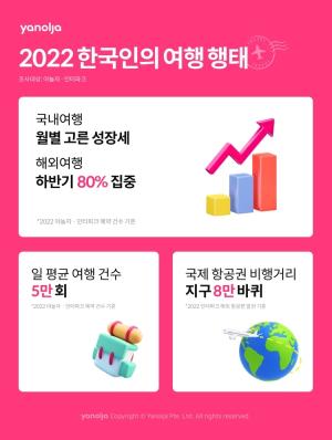 야놀자, 국내 최다 여행 빅데이터 기반 ‘2022 한국인의 여행 행태’ 발표