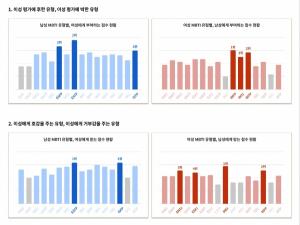 “MBTI로 소개팅 성공률 UP!”…더블유클럽(W클럽), 계묘년 MBTI 궁합 공개