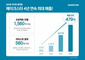 “업계가 가장 주목하는 엔터 스타트업”…‘메이크스타’, 지난해 매출 479억원으로 창사 이래 최대 실적 달성