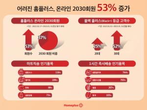 홈플러스, 2030세대 회원 53% 증가... ‘편리함’ 앞세운 맞춤배송 주효