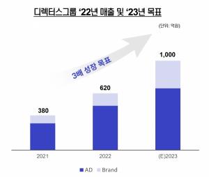 디렉터스컴퍼니, 지난해 매출액 620억 원 기록... 전년비 63% 증가