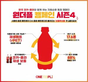 한국 코카-콜라, ‘한 번 더 사용되는 플라스틱: 원더플 캠페인' 시즌4 성료