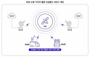 SK텔레콤, 위성·소형 기지국 결합 긴급통신 기술 개발